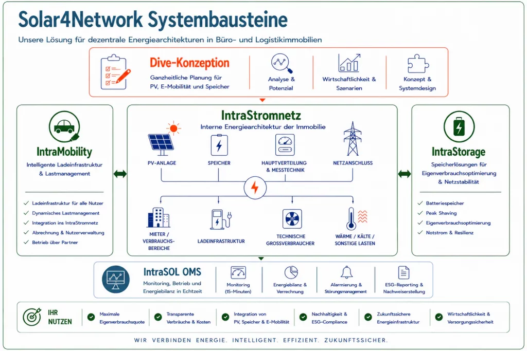 S4N-Systembausteine
