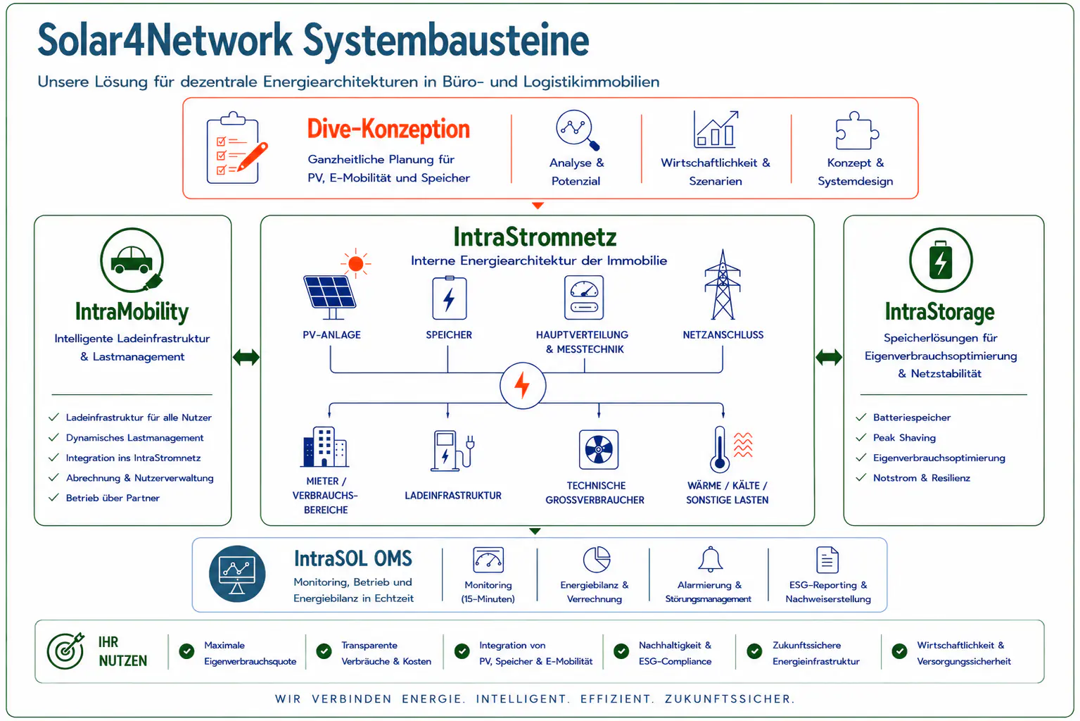 S4N-Systembausteine